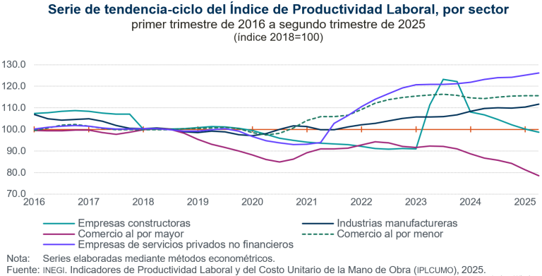 Disminuye 0.4 % el Índice Global de Productividad Laboral de la Economía, en el periodo abril-junio