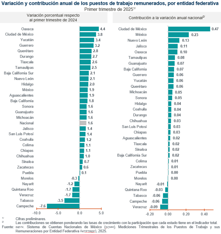 Aumentan 1.6 % los puestos de trabajo remunerados, en el primer trimestre
