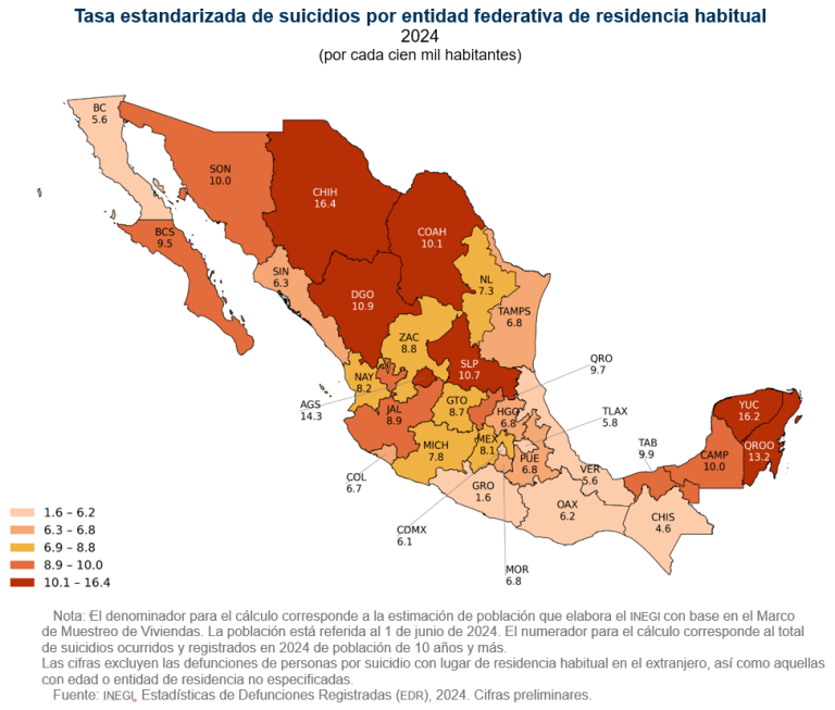 En 2024, ocurridas y registradas, 8 mil 856 defunciones de personas de 10 años y más por suicidio en el país