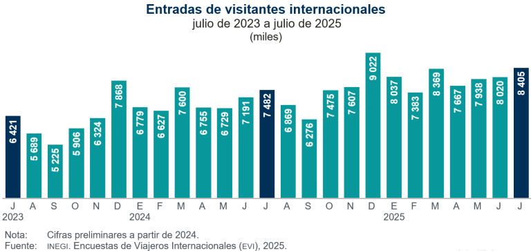 Entraron a México 12.3 % más visitantes desde el extranjero y salieron 12.2 % más residentes del país, a tasa anual