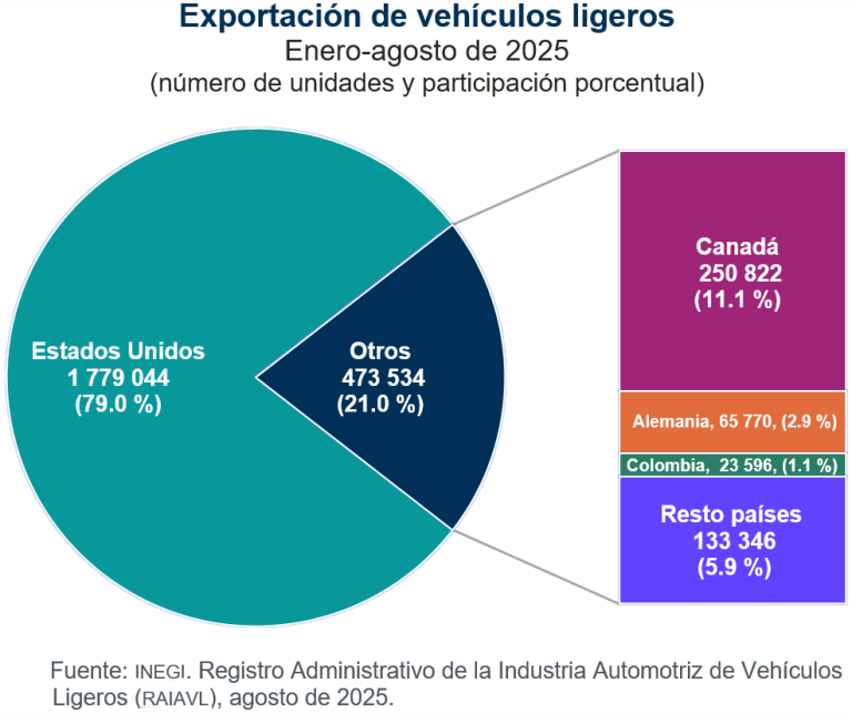 Se produjeron 349 mil 856 vehículos ligeros en México y se exportaron 296 mil 796, en agosto