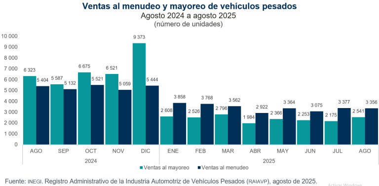 En agosto, se vendieron en México 3 mil 356 vehículos pesados al menudeo y 2 mil 541 al mayoreo