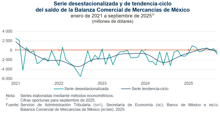 Saldo de la balanza comercial de mercancías