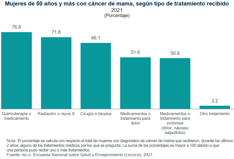 En 2024, cáncer de mama fue primera causa de muerte entre los tumores malignos