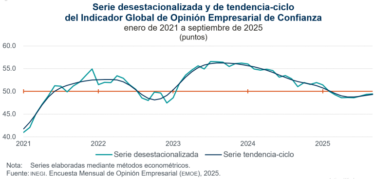 Aumenta 0.1 punto el Indicador Global de Opinión Empresarial de Confianza, en septiembre