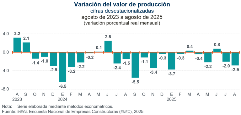 Disminuye 2.9 % valor de producción de empresas constructoras, en agosto