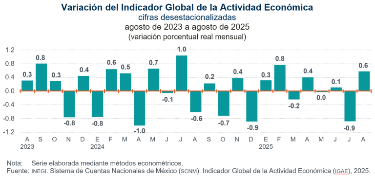 Indicador Global de la Actividad Económica aumenta 0.6 %, en agosto de 2025, a tasa mensual