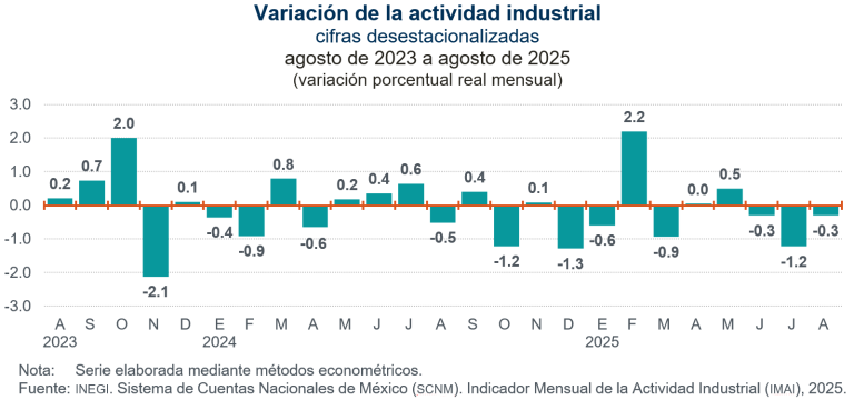 Disminuyó 0.3 % la actividad industrial, en agosto