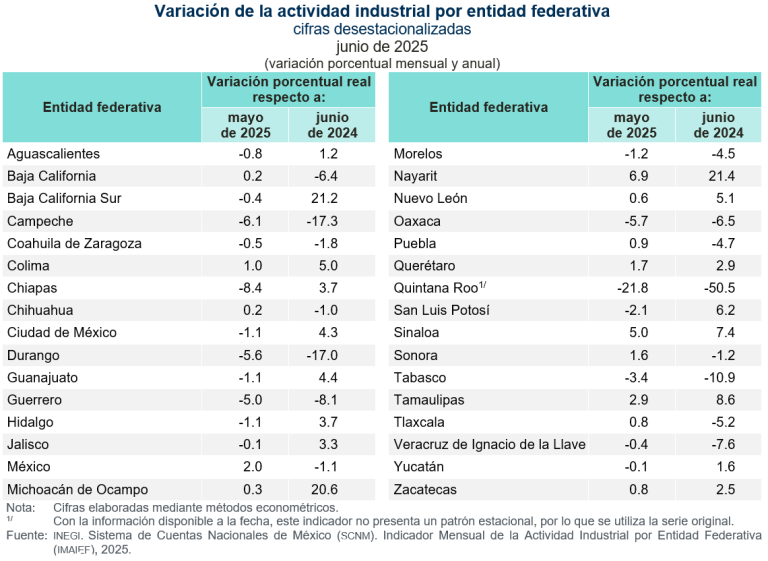 Creció la actividad industrial en Nayarit, Sinaloa y Tamaulipas, en junio