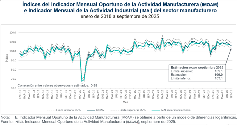 Estiman disminución de la actividad manufacturera de 1.3 %, respecto a septiembre de 2024