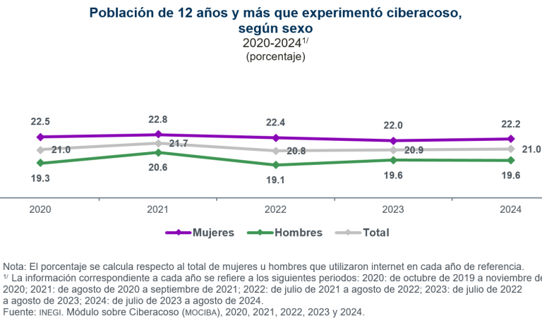 En 2024, 10.6 millones de mujeres y 8.3 millones de hombres fueron víctimas de ciberacoso