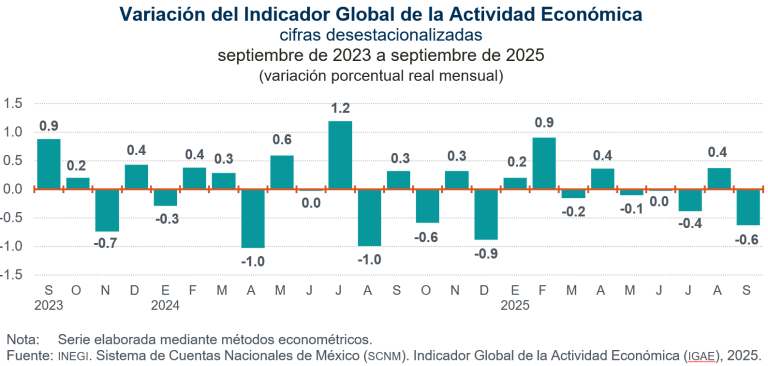 Disminuye 0.6 % Indicador Global de la Actividad Económica en septiembre