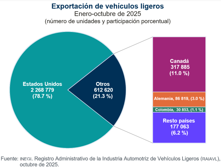 Se produjeron 367 mil 870 vehículos ligeros en México y se exportaron 314 mil 227, en octubre