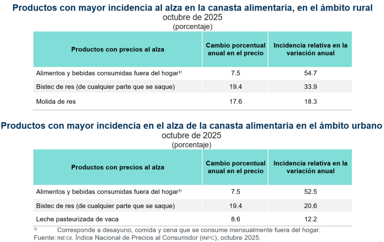 En octubre, canasta alimentaria presentó crecimiento anual de 2.9 % en el ámbito rural y de 4.3 % en el urbano