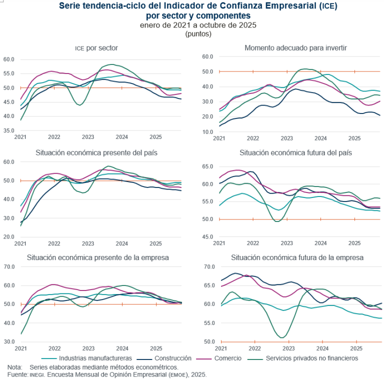Indicador Empresarial de Confianza, en octubre, disminuye 0.8 puntos