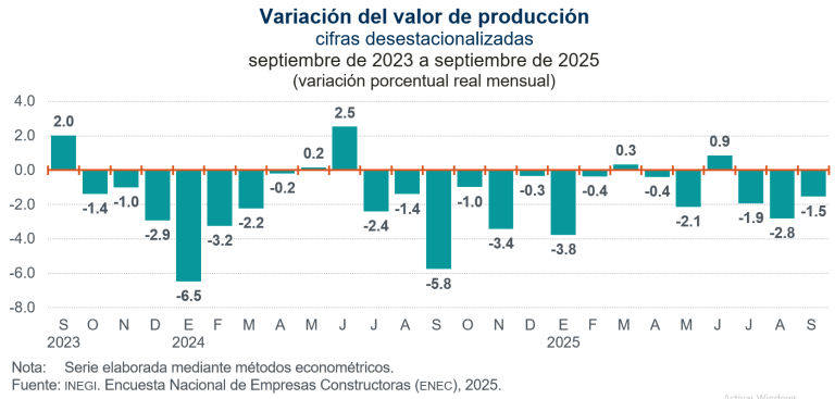 Disminuyó 1.5 % el valor de producción de las empresas constructoras, en septiembre
