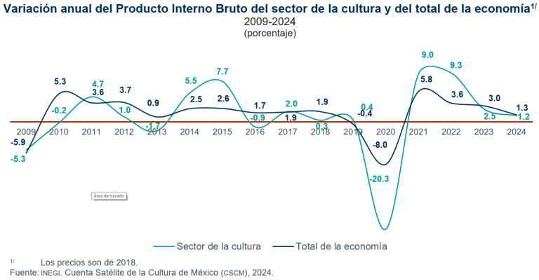 En 2024, el sector de la cultura contribuyó con 2.8 % del total de la economía