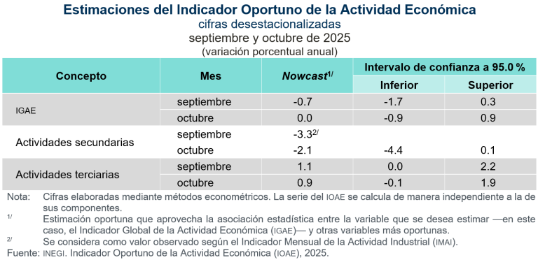 Prevén que Indicador Oportuno de la Actividad Económica se mantenga estable en octubre