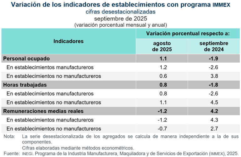 Creció 1.1 % el personal ocupado en establecimientos con programa IMMEX, en septiembre