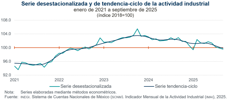 Disminuye 0.4 % la actividad industrial, en septiembre