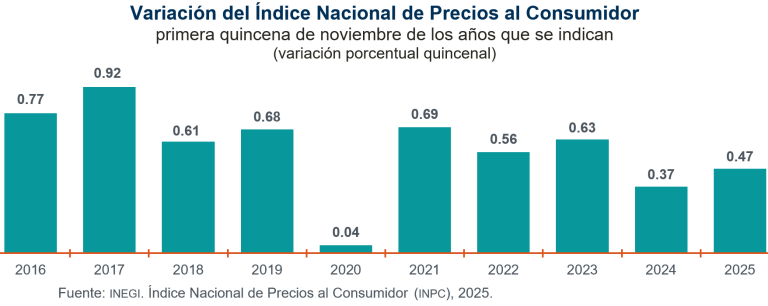 La inflación anual fue de 3.61 % en la primera quincena de noviembre