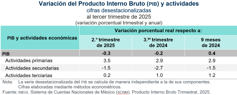 Disminuye Producto Interno Bruto 0.3 % a tasa trimestral