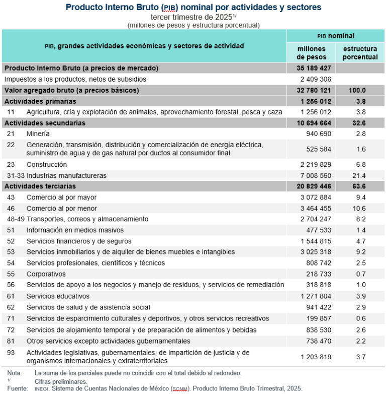Alcanza Producto Interno Bruto nominal 35.189 billones de pesos corrientes en el tercer trimestre de 2025