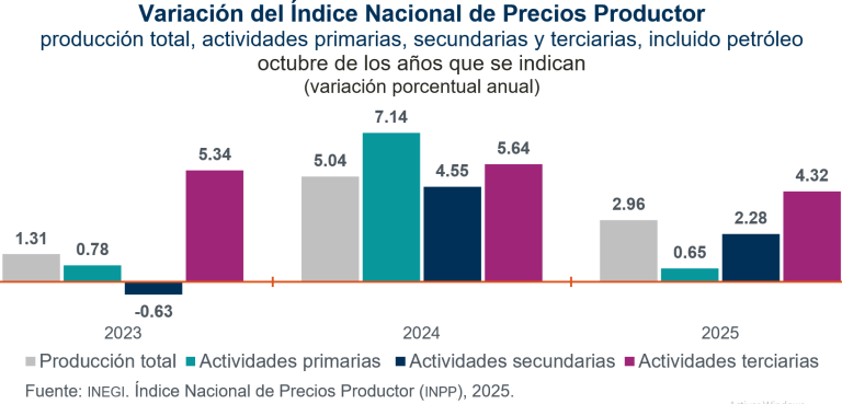Aumentan 2.96 % Precios Productor en octubre