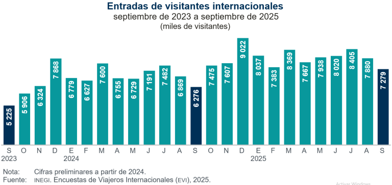 Entraron a México 16.0 % más visitantes desde el extranjero en septiembre y salieron 10.4 % más residentes del país