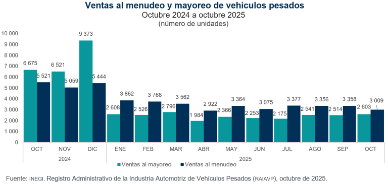 Se vendieron en México 3 mil 009 vehículos pesados al menudeo y 2 mil 603 al mayoreo, en octubre