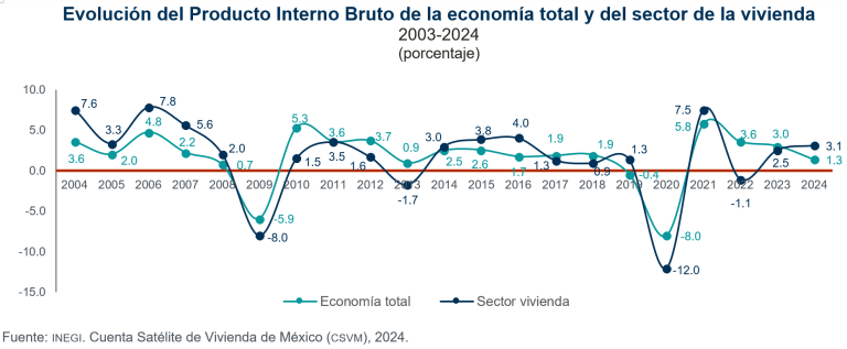 En 2024, sector de la vivienda participó con 5.4 % en el PIB del total de la economía