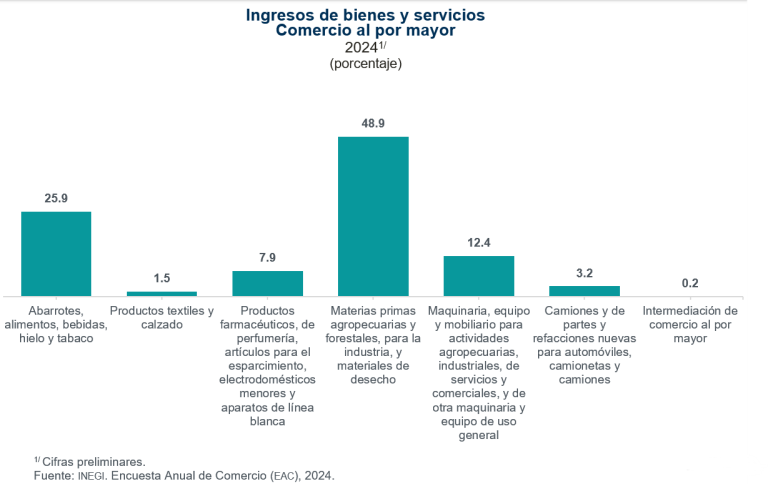 En 2024, sector Comercio al por mayor contribuyó con 49.8 % de ingresos por suministro de bienes y servicios a nivel nacional