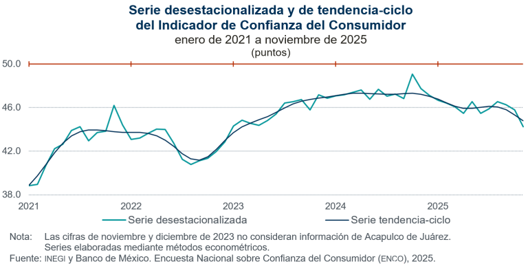 Disminuye 1.6 puntos la confianza del consumidor, en noviembre
