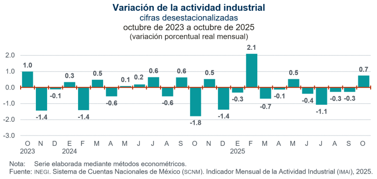 Aumentó 0.7 % la actividad industrial, en octubre