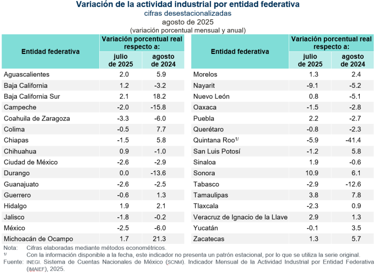 Creció la actividad industrial en Sonora, Tamaulipas y Veracruz, en agosto