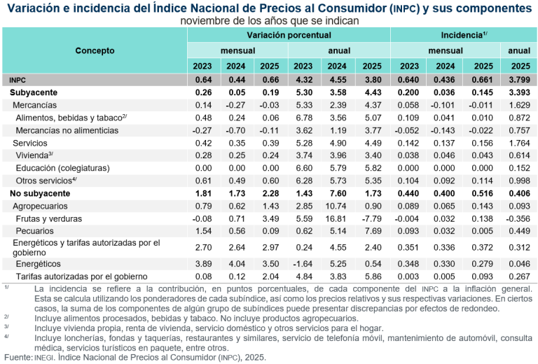 La inflación anual fue de 3.80 %, en noviembre; precios de frutas y verduras ascendieron 3.49 por ciento