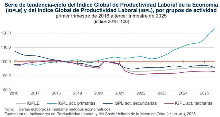 Se mantuvo estable el Índice Global de Productividad Laboral de la Economía, en el periodo julio-septiembre