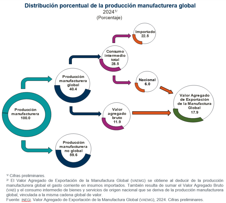 Se ubica en 3 billones 648 mil 915 millones de pesos el Valor Agregado de Exportación de la Manufactura