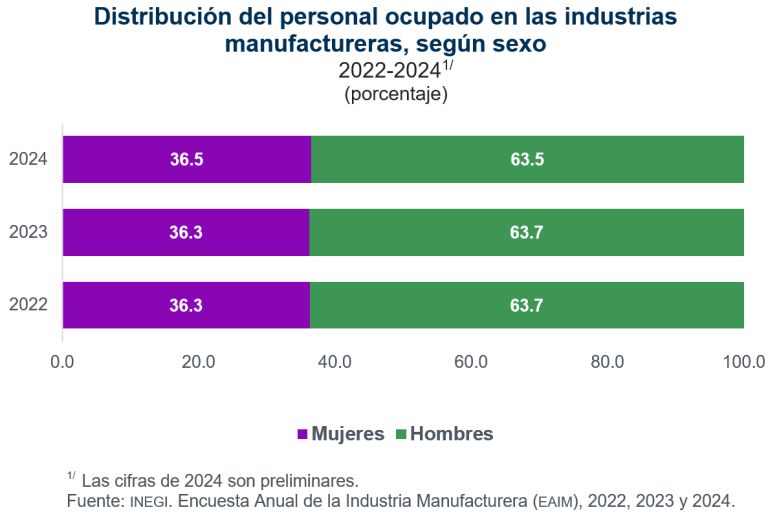 En México, las industrias manufactureras generaron 4 millones 812 mil 329 empleos