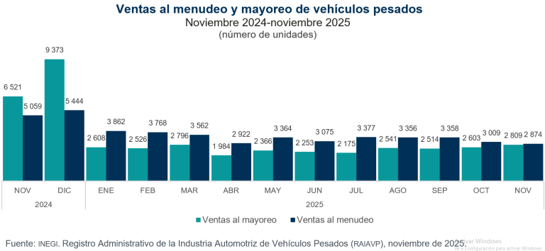 Se vendieron en México 2 mil 874 vehículos pesados al menudeo y 2 mil 809 al mayoreo, en noviembre