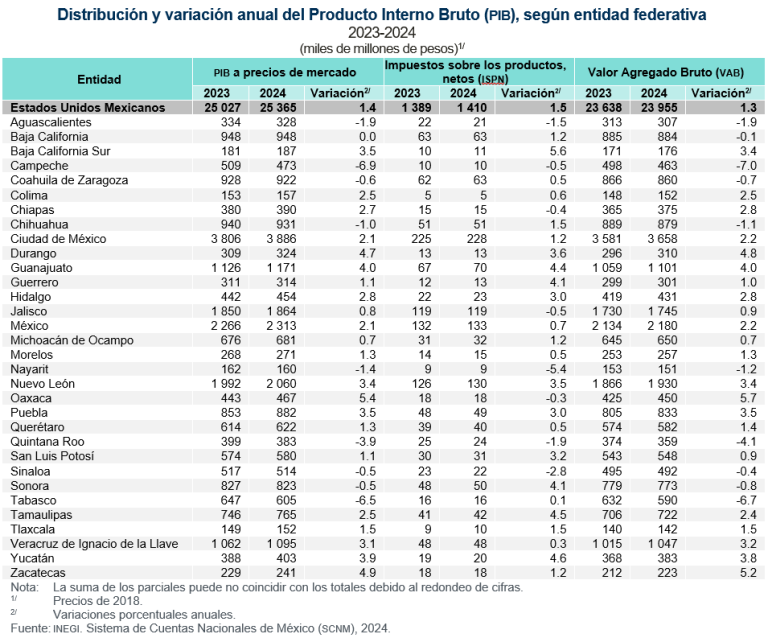 En 2024, el PIB por entidad federativa total fue de 33.5 billones de pesos corrientes a precios de mercado