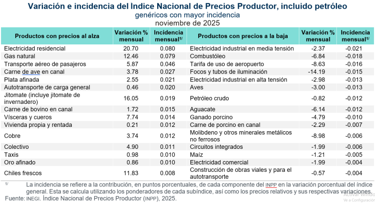 En noviembre, precios de productores aumentaron 2.36 %