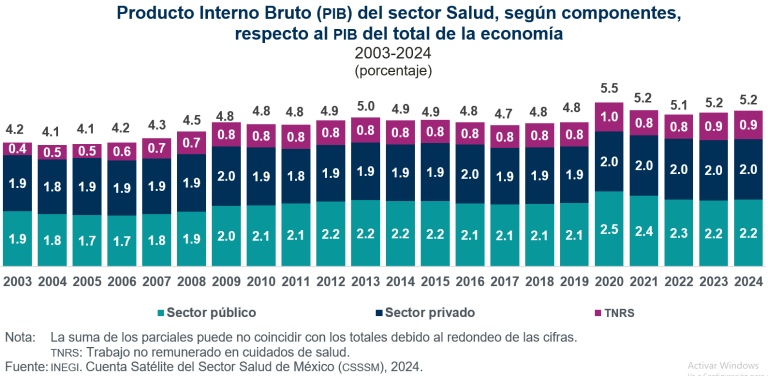 En 2024, el Producto Interno Bruto del sector Salud reportó más de 1.7 billones de pesos