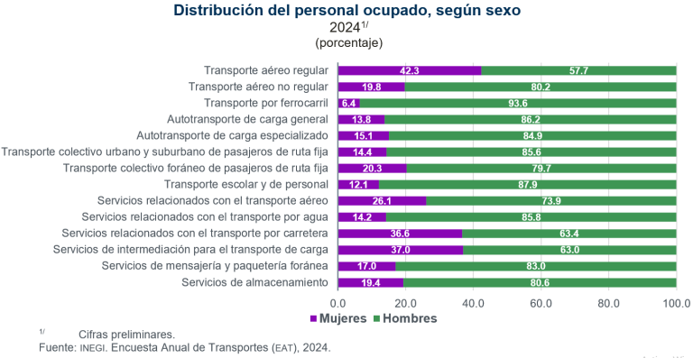 En 2024, personal ocupado de transportes, correos y almacenamiento registró un crecimiento de 6.4 %