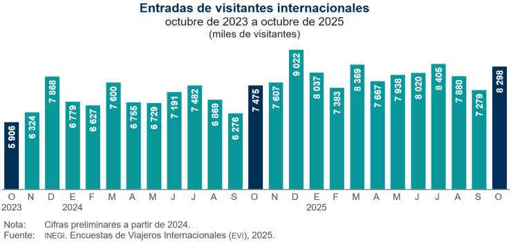 Entraron a México 11.0 % más visitantes desde el extranjero, en octubre
