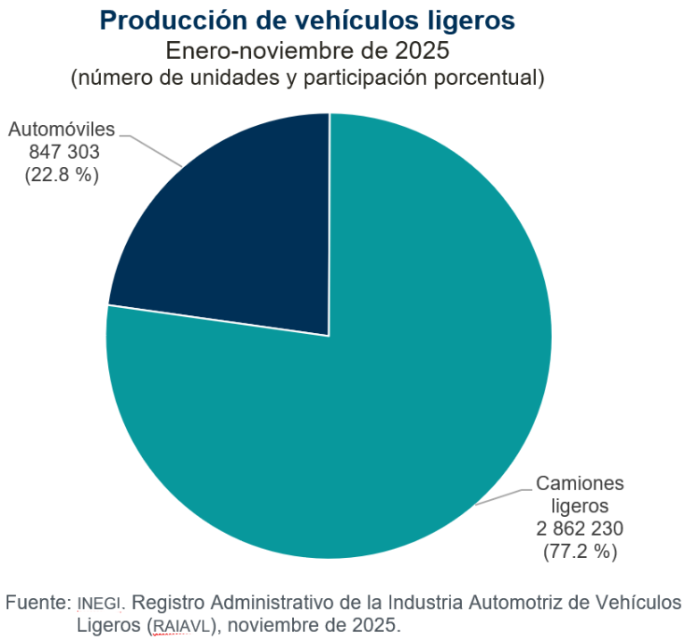 Se produjeron 322 mil 205 vehículos ligeros en México y se exportaron 279 mil 342, en noviembre