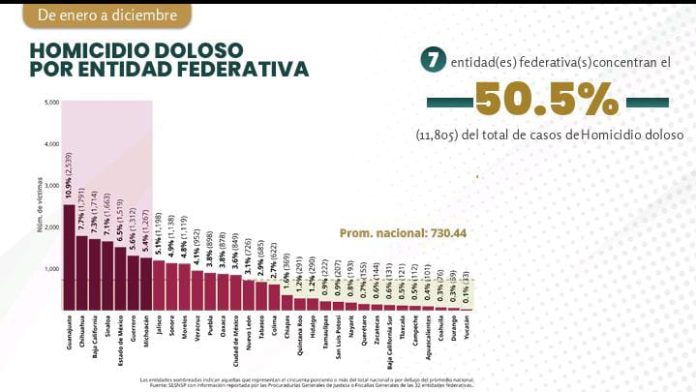 Michoacán en el top 7 de incidencia en homicidio doloso en 2025 a nivel ...