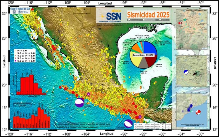 México registró cerca de 4 mil sismos en 2025; Michoacán sobresale por número e intensidad