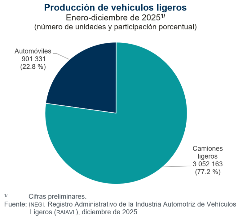 Se produjeron 243 mil 961 vehículos ligeros en México y se exportaron 227 mil 262, en diciembre de 2025
