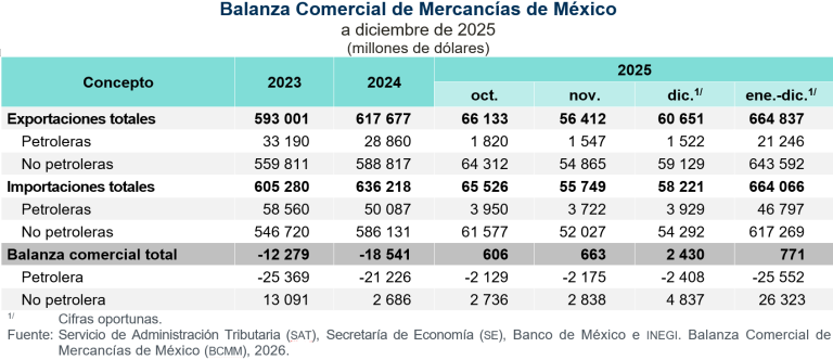 Incrementan exportaciones 17.2 % e importaciones, 16.7 %, en diciembre de 2025